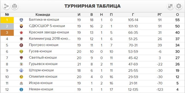 Турнирная таблица