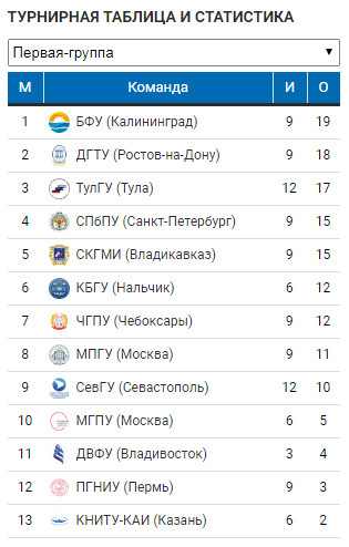 Первая группа таблица