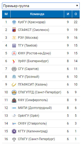 Премьер группа таблица
