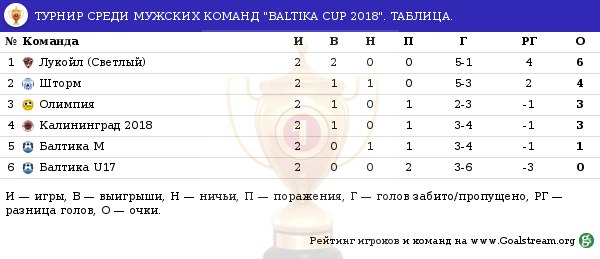 Кубок Балтики