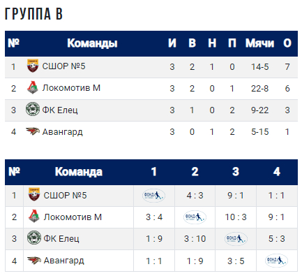 Турнирная таблица